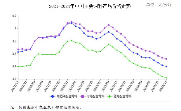 供需及价格走势分析：饲料价格跌势趋缓瓦力棋牌游戏2024年11月饲料市场(图1)